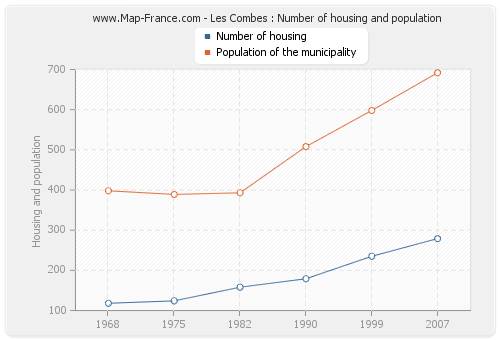Les Combes : Number of housing and population
